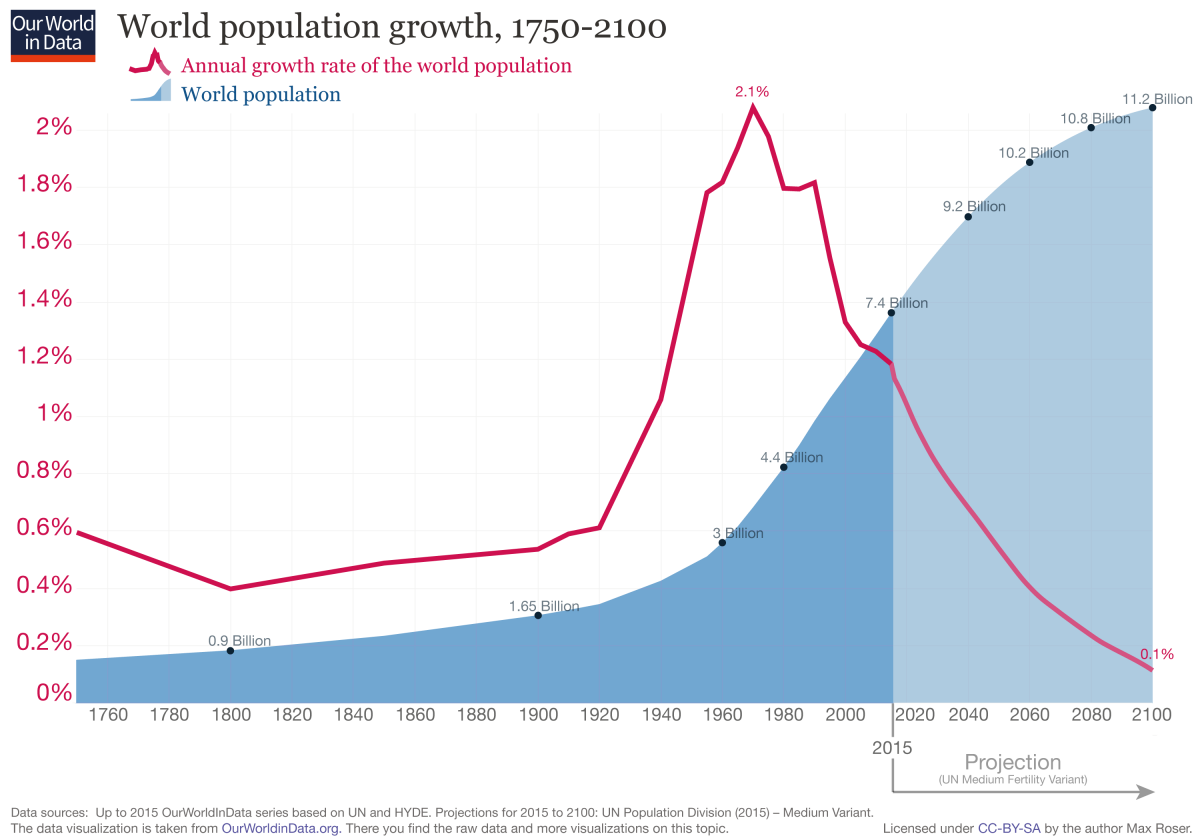 Počet lidí na světě roste mnohem pomaleji než před 50 lety | 100+1 ...